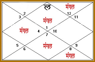 Manglik Dosha Chart