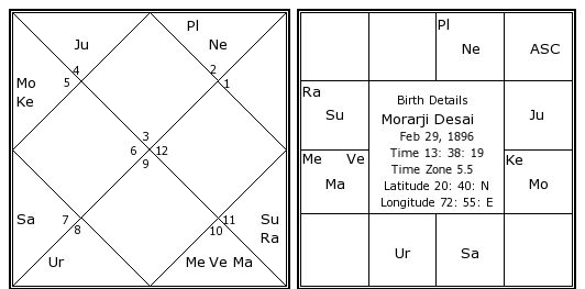 morarji-desai-birth-chart