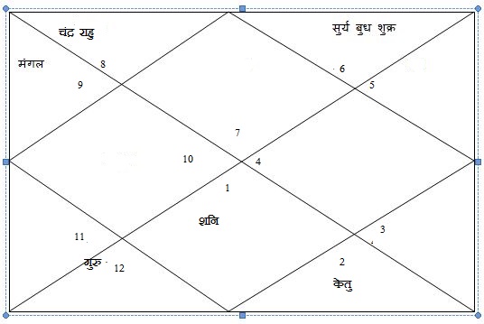 raj yog kundali