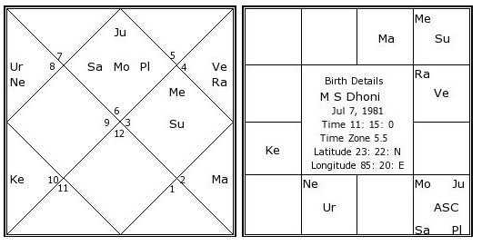 Ms Dhoni Birth Chart Analysis