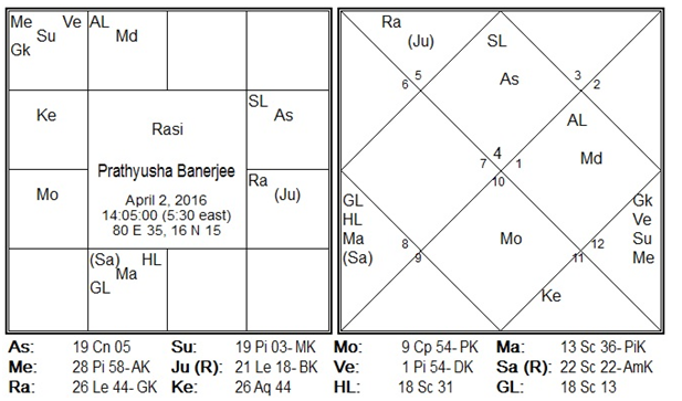 Kp Astrology Chart