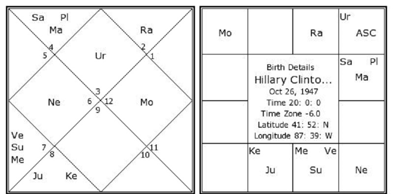 Hillary Clinton Astrology Natal Chart