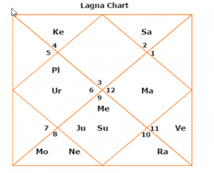 Indira Gandhi Birth Chart