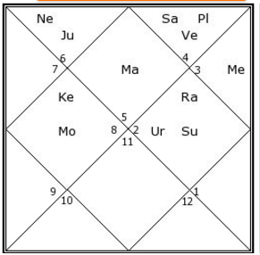 Astrology Chart For Donald Trump