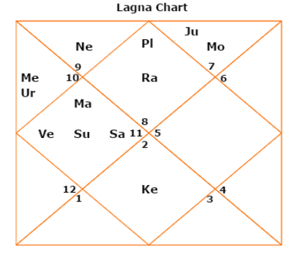 Janam Kundali Chart In Hindi