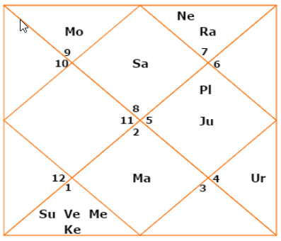 Lagna Kundali Chart In Hindi