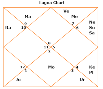 What Is Lagna Chart