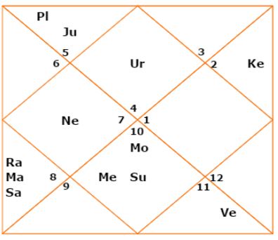 Lord Shiva Birth Chart