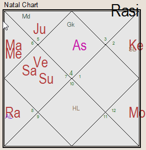 Bill Gates Horoscope Chart