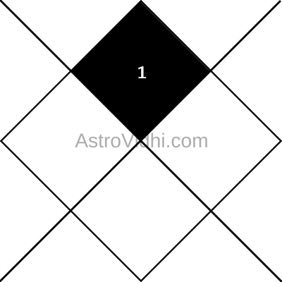 1st House in Vedic Astrology