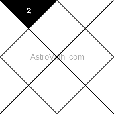 2nd House in Vedic Astrology