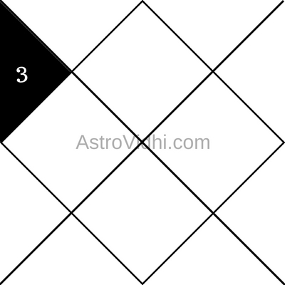 3rd House Significance in Vedic Astrology