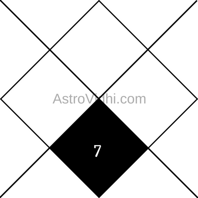 7th House in Astrology