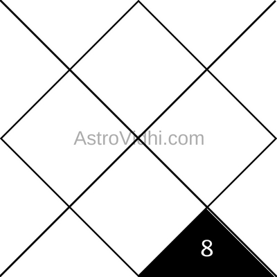 8th House in Hindu Astroloy