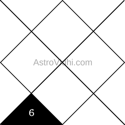 Importance of 6th House in Astrology