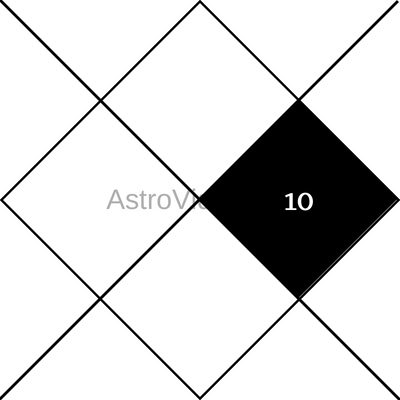 Significance of 10th House in Hindu Astrology