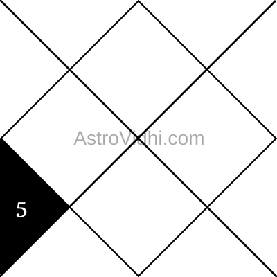 Significance of 5th House in Vedic Astrology
