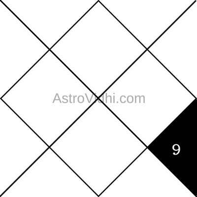 Significance of 9th House in Astrology