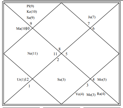 AstroVidhi Prediciton of 2019 LS Polls